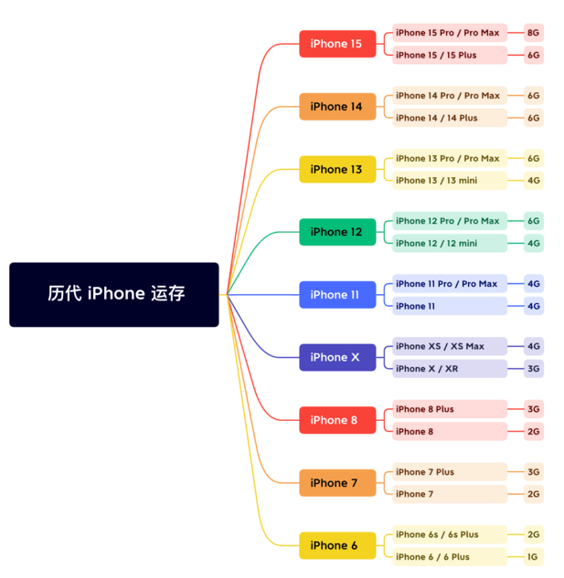 颍州苹果维修网点分享苹果历代iPhone运存汇总 