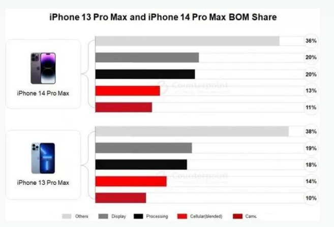 颍州苹果手机维修分享iPhone 14 Pro的成本和利润 