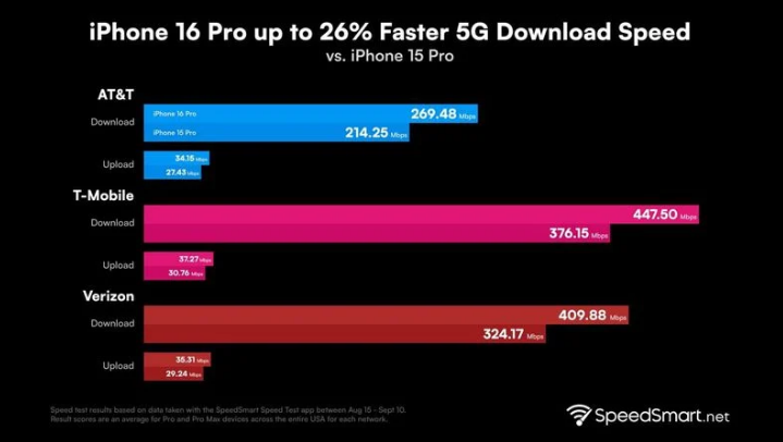 颍州苹果手机维修分享iPhone 16 Pro 系列的 5G 速度 